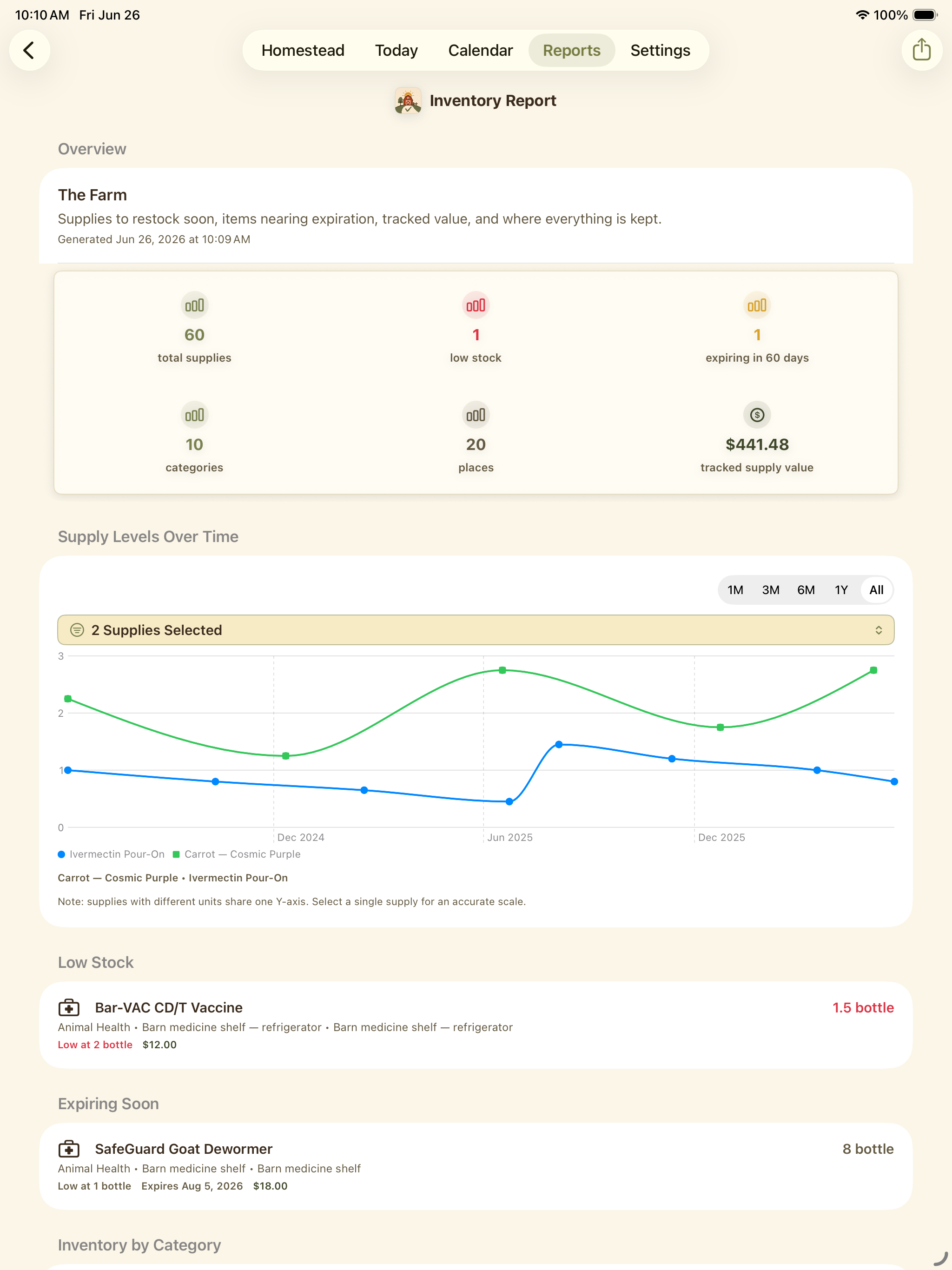 Inventory report showing overview metrics, supply levels, low stock, and expiring items.